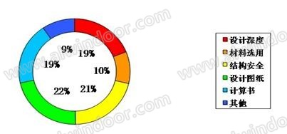 幕墙安评的设计质量通病及防治技术