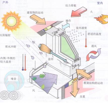 高效铝合金节能门窗技术分析