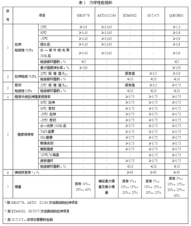 四大标准下结构密封胶的主要技术性能分析（二）