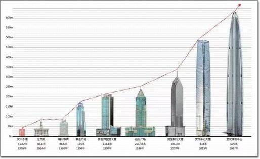 4米定乾坤！636米武汉绿地中心将成为中国第1、世界第2高楼