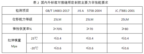 SR、PU、MS孰优孰劣？装配式密封胶种类与选用大百科