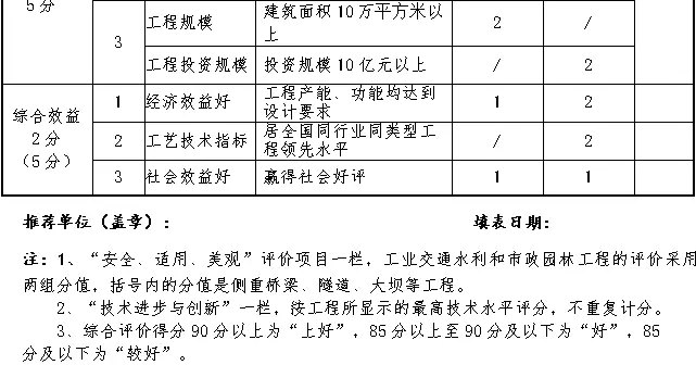 鲁班奖申报条件调整