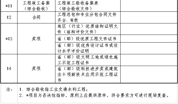 鲁班奖申报条件调整