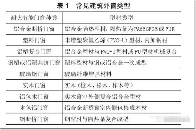 型材、玻璃、硅胶、五金、胶条……耐火窗材料的设计与选择
