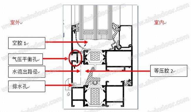 断桥铝门窗设计、组装和安装对门窗性能的影响