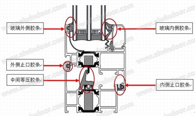 断桥铝门窗设计、组装和安装对门窗性能的影响