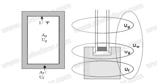 断桥铝门窗设计、组装和安装对门窗性能的影响