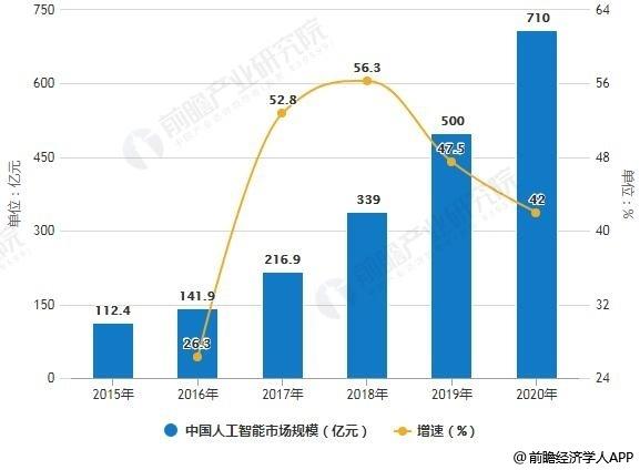 2019年中国人工智能行业市场分析：增速高于全球发展5G商用推动智能终端发展