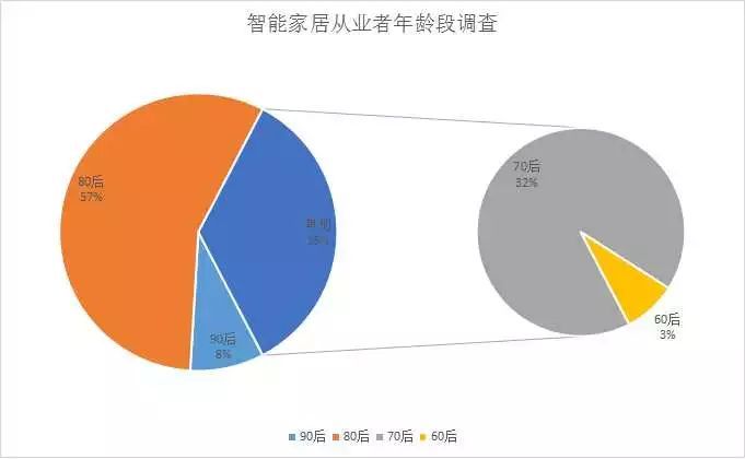 智能家居从业年龄段大数据调查 谁主沉浮？