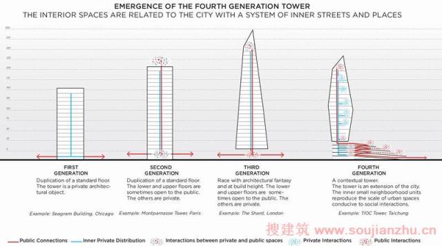 台湾的“第四代”塔楼，垂直式互联社区！！