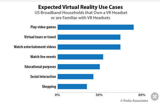 报告显示:8%的美国宽带家庭拥有VR头显25%的家庭熟悉该设备