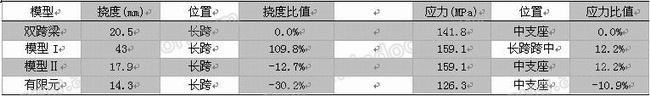 双支座铝合金立柱计算分析方法对比