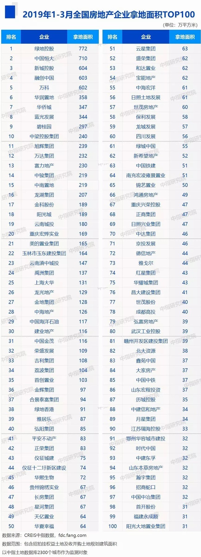 您的甲方拿到多少？2019年1季度房企“拿地排行榜”