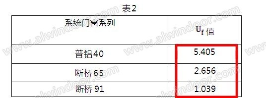 U值及SHGC值对铝门窗保温隔热性能的影响
