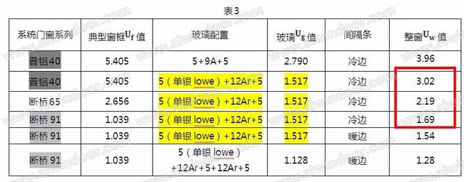 U值及SHGC值对铝门窗保温隔热性能的影响