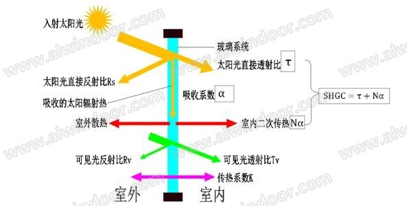 U值及SHGC值对铝门窗保温隔热性能的影响