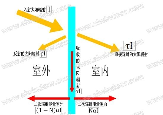 U值及SHGC值对铝门窗保温隔热性能的影响