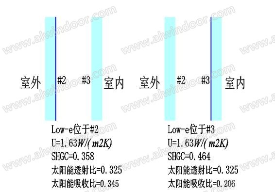 U值及SHGC值对铝门窗保温隔热性能的影响