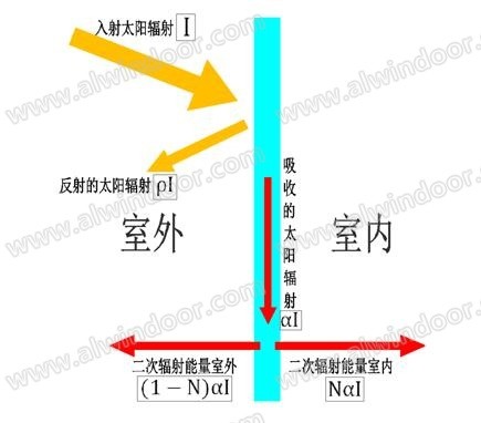 U值及SHGC值对铝门窗保温隔热性能的影响