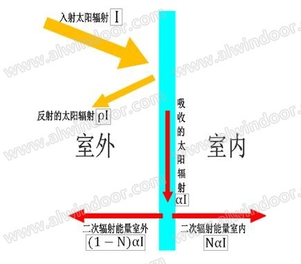 U值及SHGC值对铝门窗保温隔热性能的影响