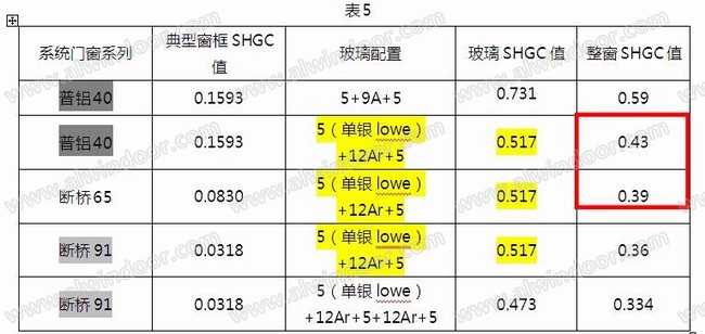 U值及SHGC值对铝门窗保温隔热性能的影响