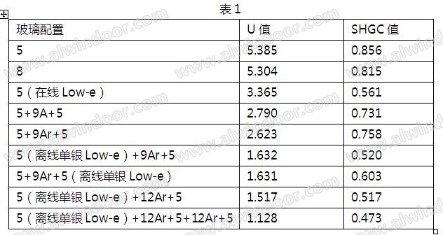 U值及SHGC值对铝门窗保温隔热性能的影响