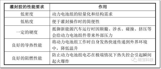 有机硅灌封胶为新能源汽车保驾护航