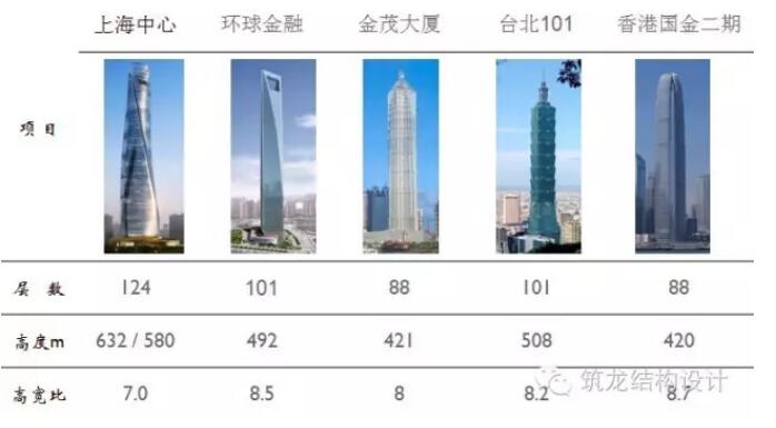 超高层建筑的关键构件与节点设计“大汇总”