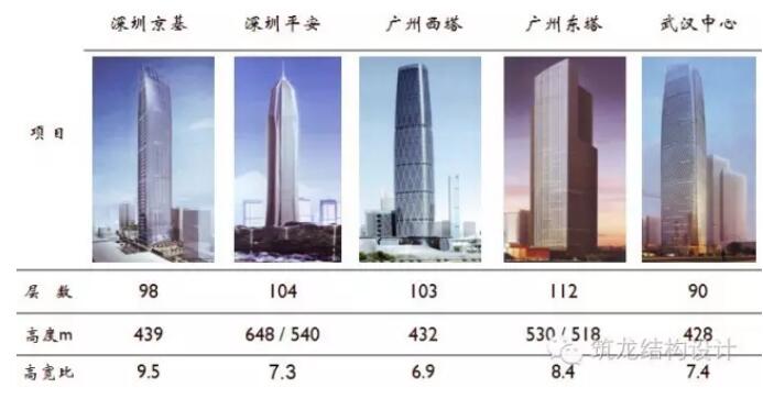 超高层建筑的关键构件与节点设计“大汇总”