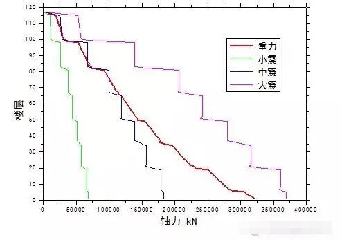 超高层建筑的关键构件与节点设计“大汇总”