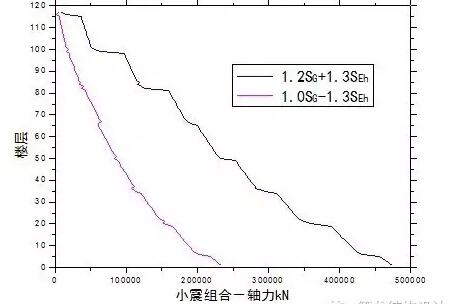 超高层建筑的关键构件与节点设计“大汇总”