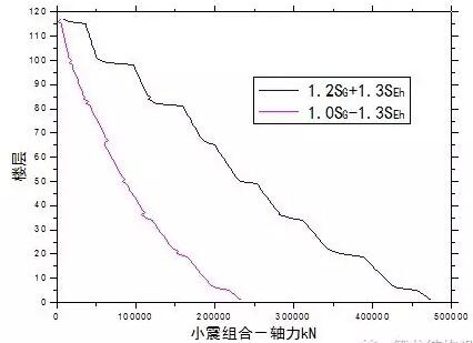 超高层建筑的关键构件与节点设计“大汇总”