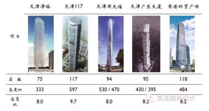 超高层建筑的关键构件与节点设计“大汇总”