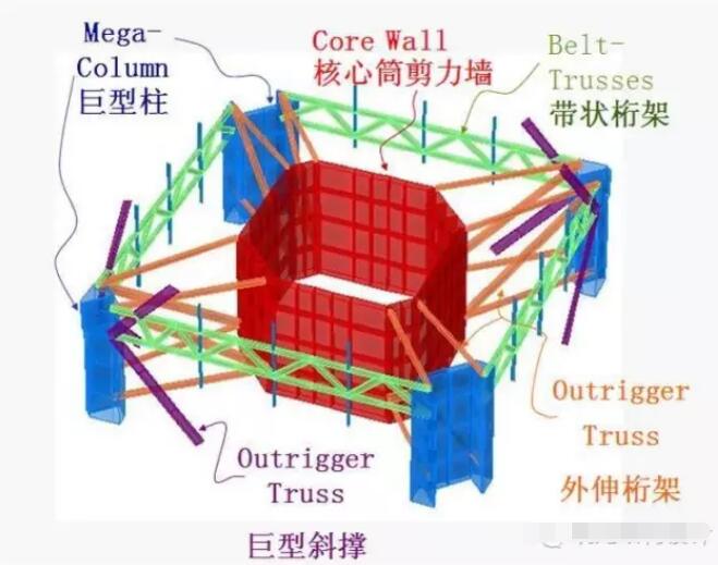 超高层建筑的关键构件与节点设计“大汇总”