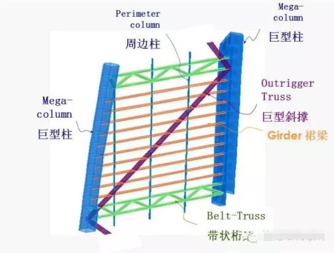 超高层建筑的关键构件与节点设计“大汇总”