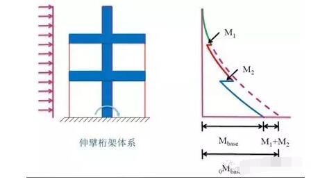 超高层建筑的关键构件与节点设计“大汇总”