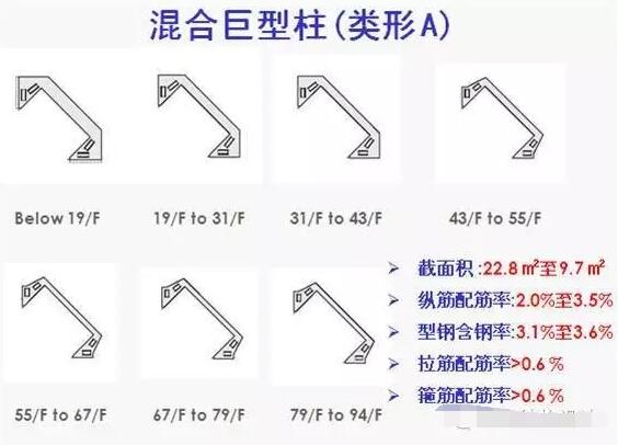 超高层建筑的关键构件与节点设计“大汇总”