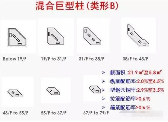 超高层建筑的关键构件与节点设计“大汇总”