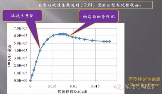 超高层建筑的关键构件与节点设计“大汇总”