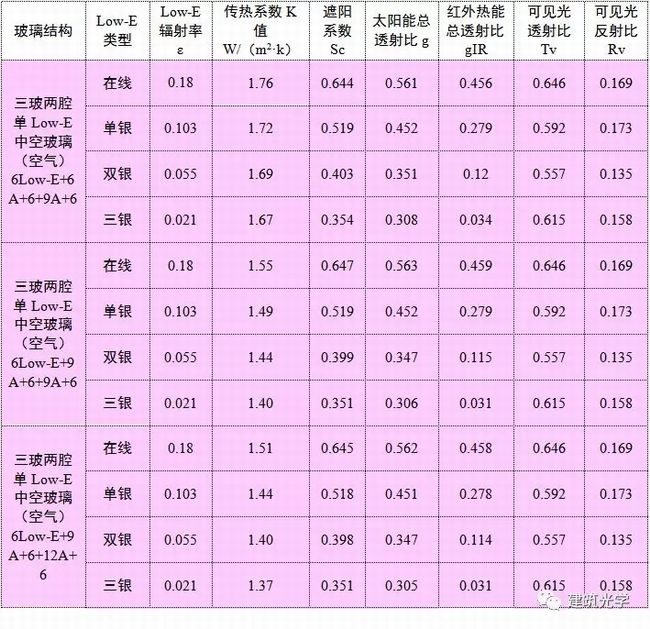 常用建筑玻璃的k值,sc等光热参数汇总表(2019版)