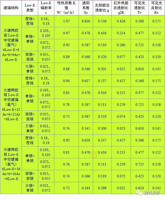 常用建筑玻璃的K值、Sc等光热参数汇总表（2019版）