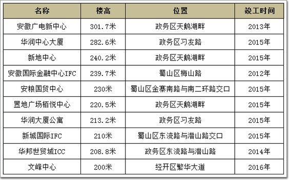 秒杀谁？合肥斥巨资打造700米新地标，但是图呢！