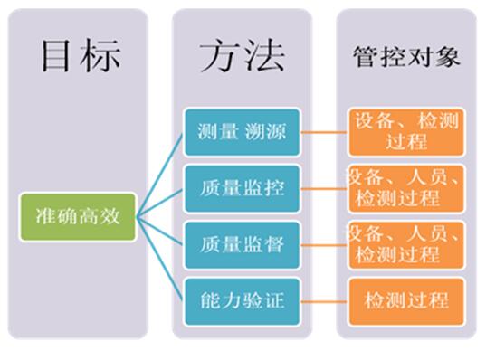 依托先进管理方法，提升检测中心技术管理能力