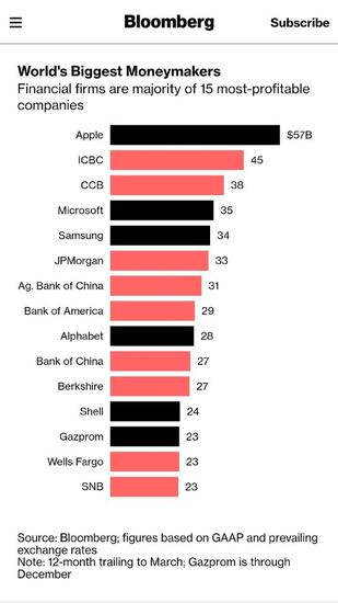 全球最赚钱公司苹果四连冠 中国四大行榜上有名