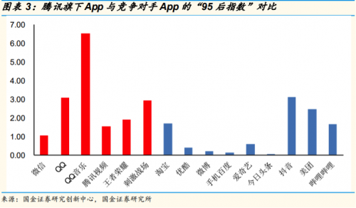 QQ月活用户超7亿，年轻用户双位数增长，机构称腾讯已在95后中建立了“流量壁垒”