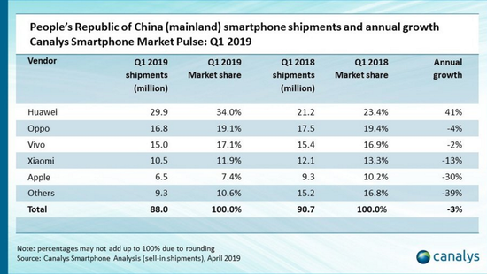 Canalys：Q1中国智能手机同比萎缩3% 总出货量具体为8800万部