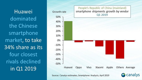 Canalys：Q1中国智能手机同比萎缩3% 总出货量具体为8800万部