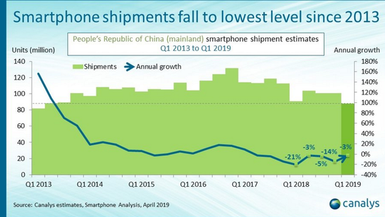 Canalys：Q1中国智能手机同比萎缩3% 总出货量具体为8800万部