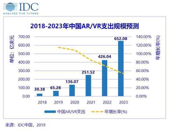 IDC：中国AR/VR市场高速增长 支出规模领先于全球