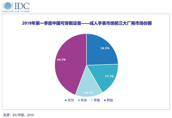 IDC：2019年Q1中国可穿戴市场出货量1950万台